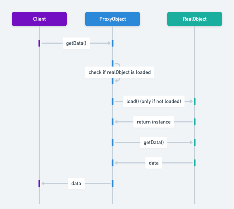 Lazy Loading Sequence Diagram