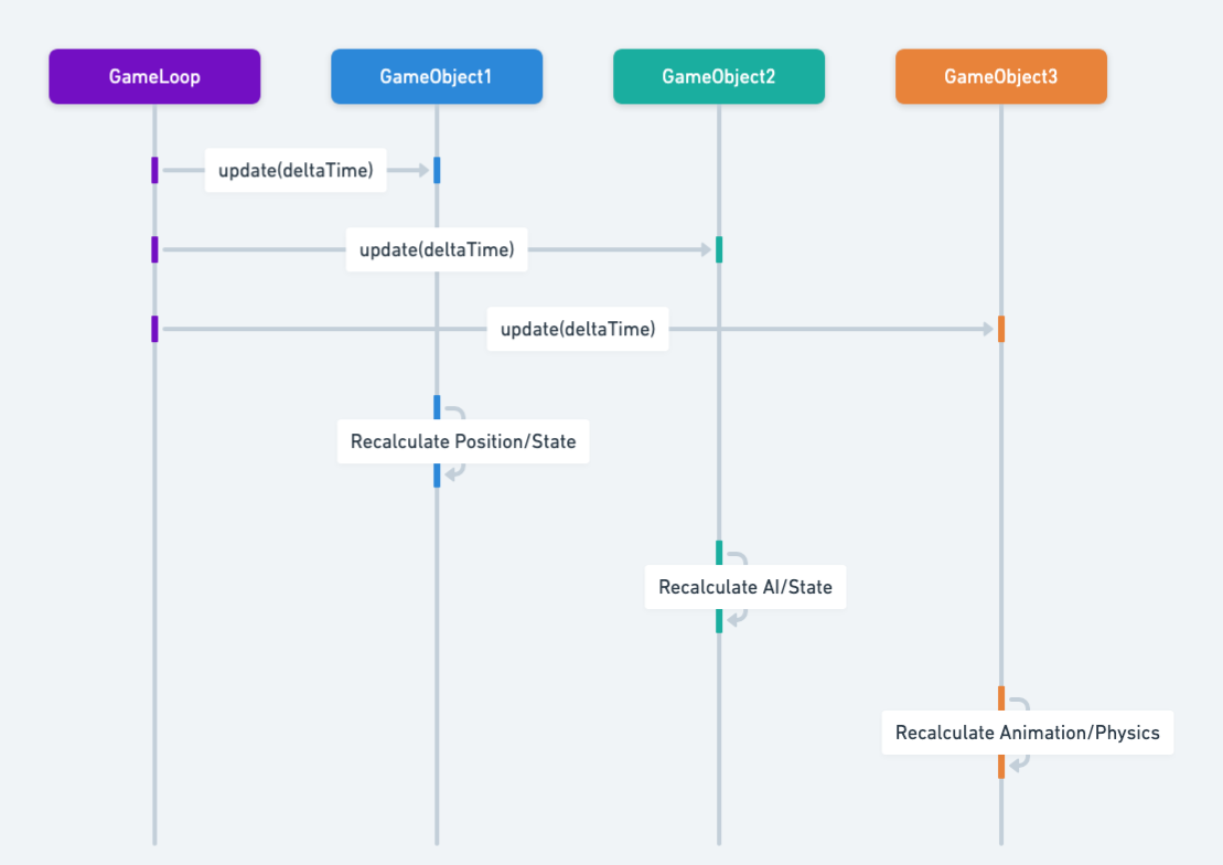 Update Method Sequence Diagram