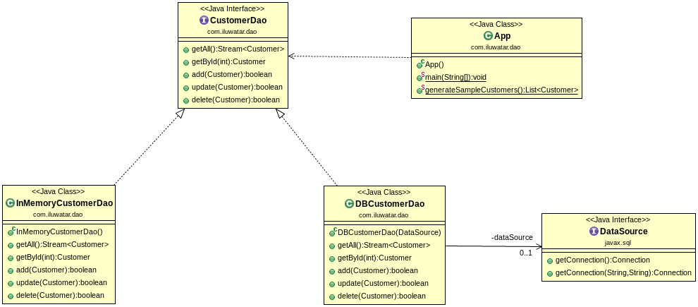 Data Access Object Data Access Object