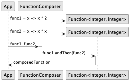 Functional Composition Functional Composition Diagram