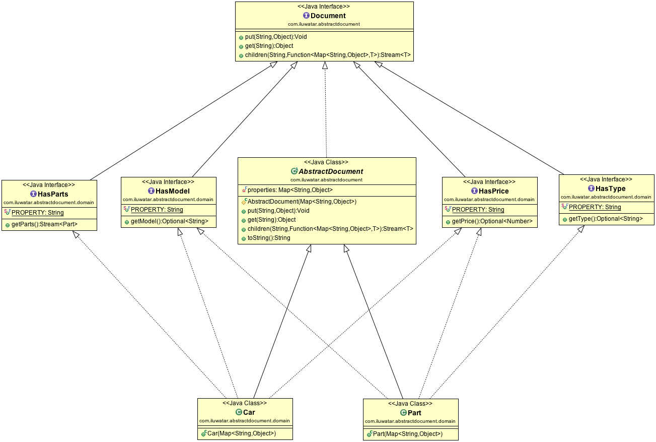 Abstract Document Traits and Domain Abstract Document