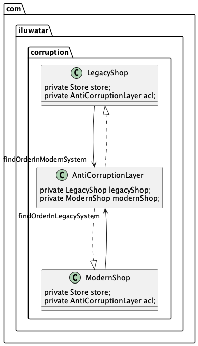 Anti-Corruption Layer