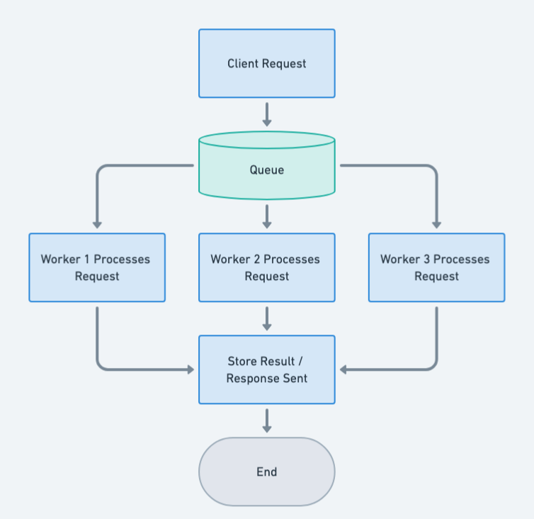 Queue-Based Load Leveling flowchart