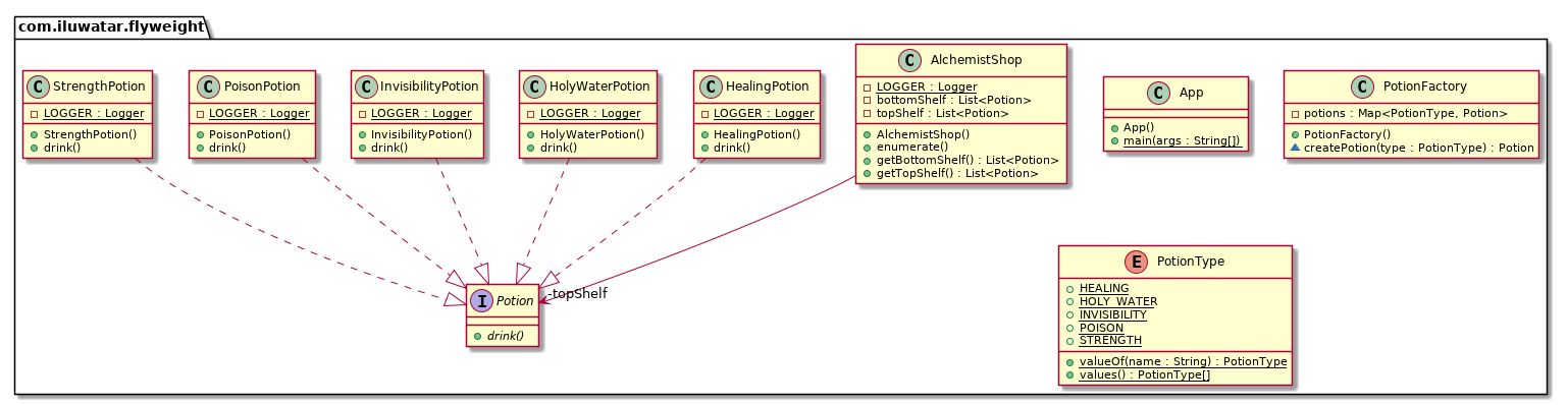 Flyweight pattern class diagram alt text