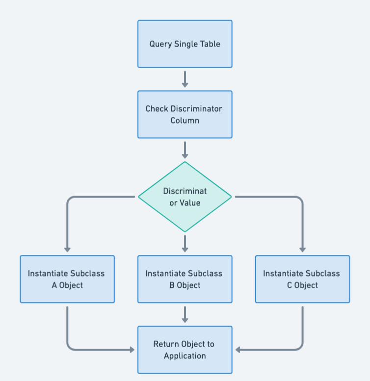 Single Table Inheritance flowchart