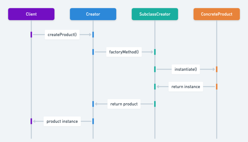 Factory Method sequence diagram