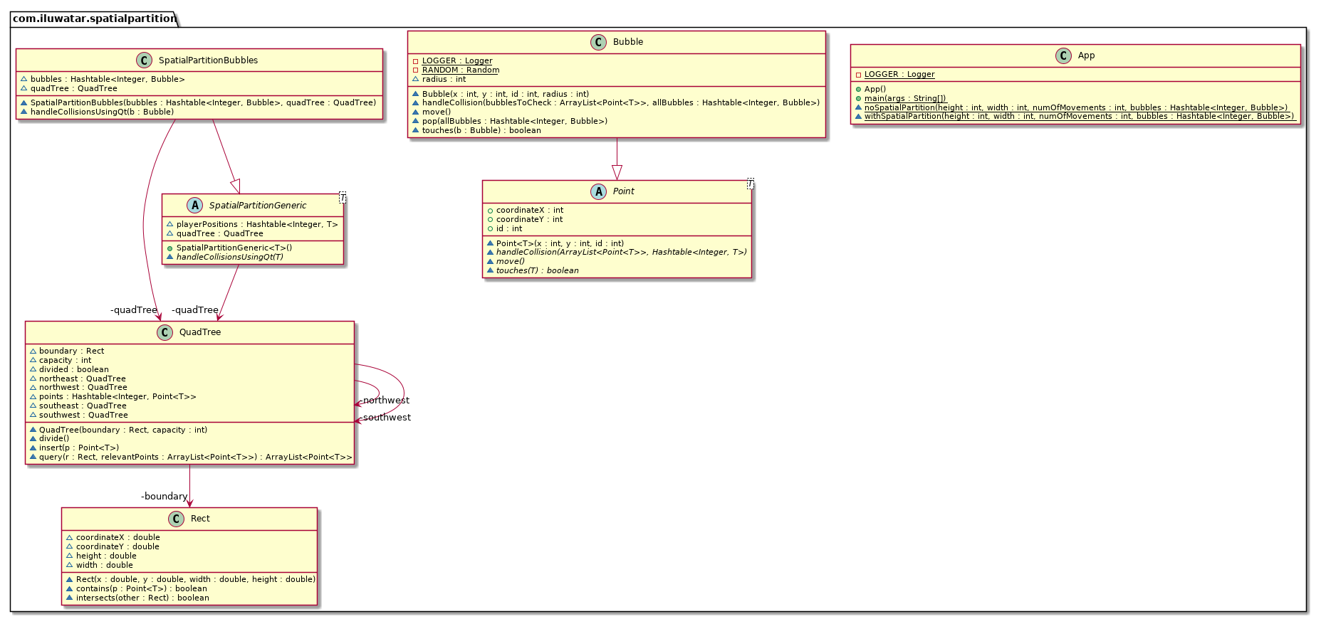 Spatial Partition pattern class diagram alt text