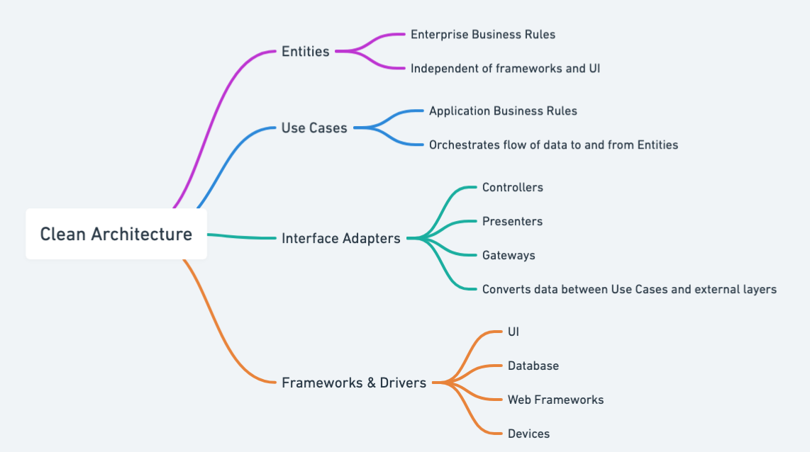 Clean Architecture Mind Map