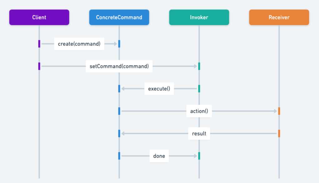 Command sequence diagram