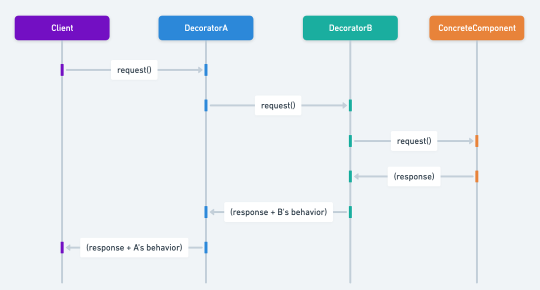 Decorator sequence diagram
