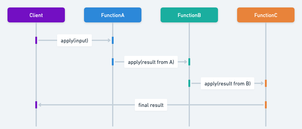 Function Composition sequence diagram