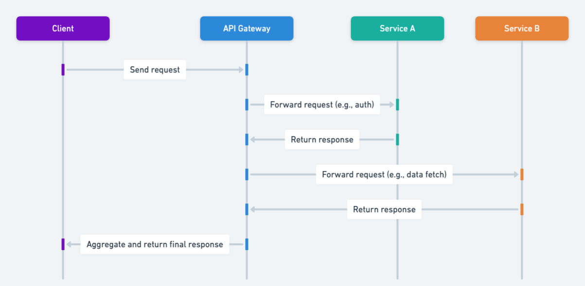Microservices API Gateway sequence diagram