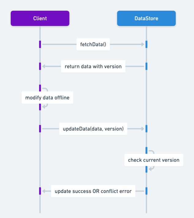 Optimistic Offline Lock sequence diagram