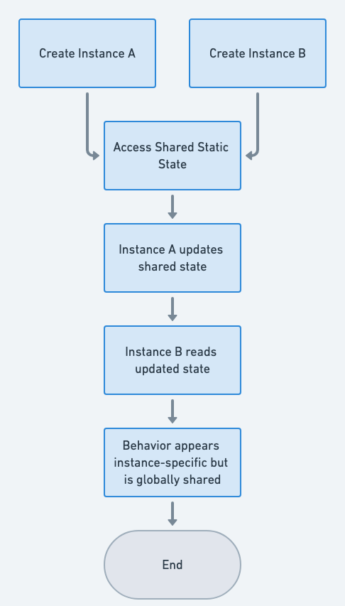 Monostate flowchart