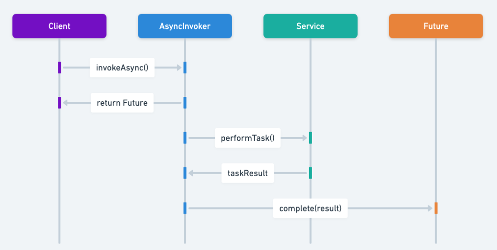 Async Method Invocation sequence diagram Async Method Invocation sequence diagram