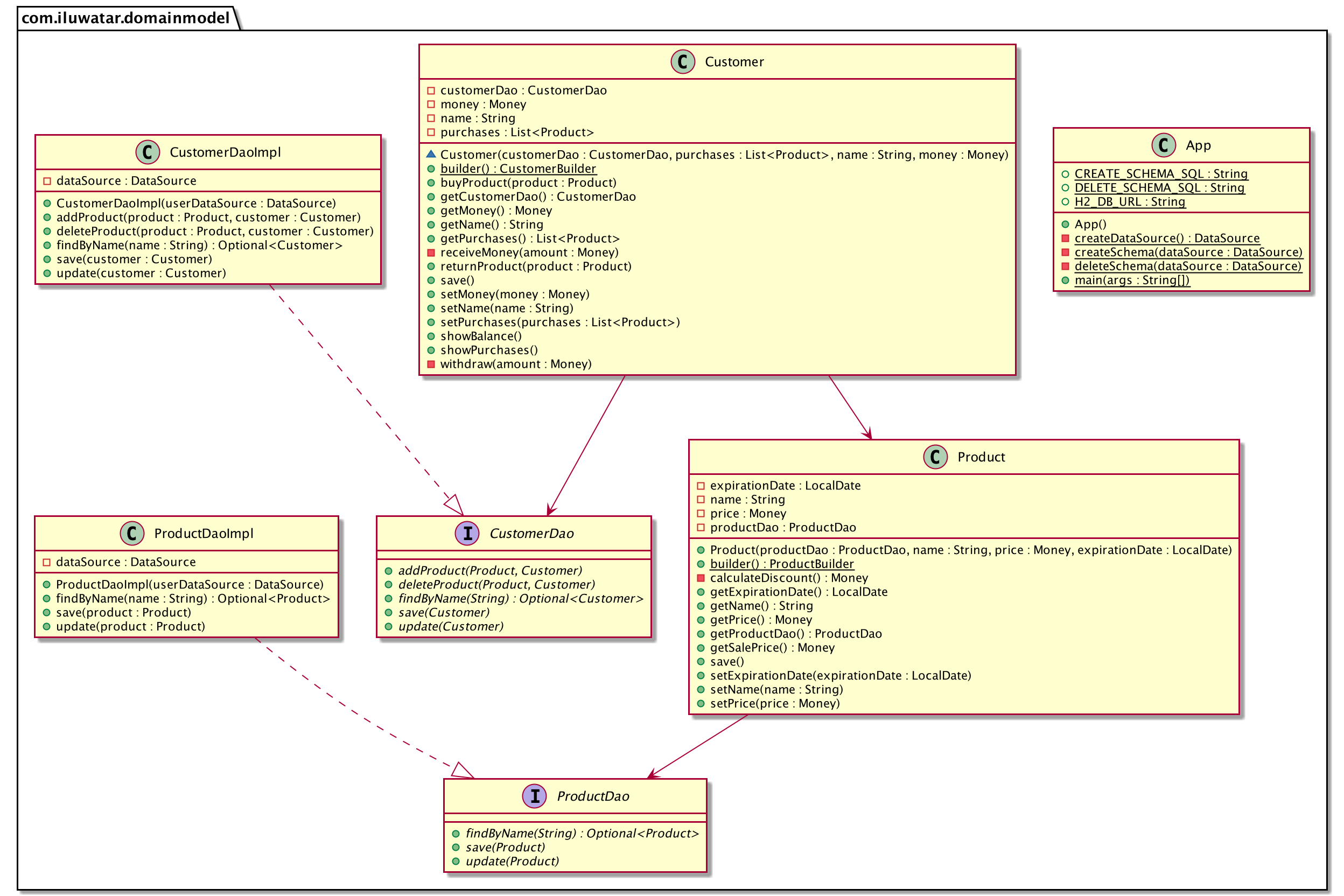 Domain Model Domain Model class diagram