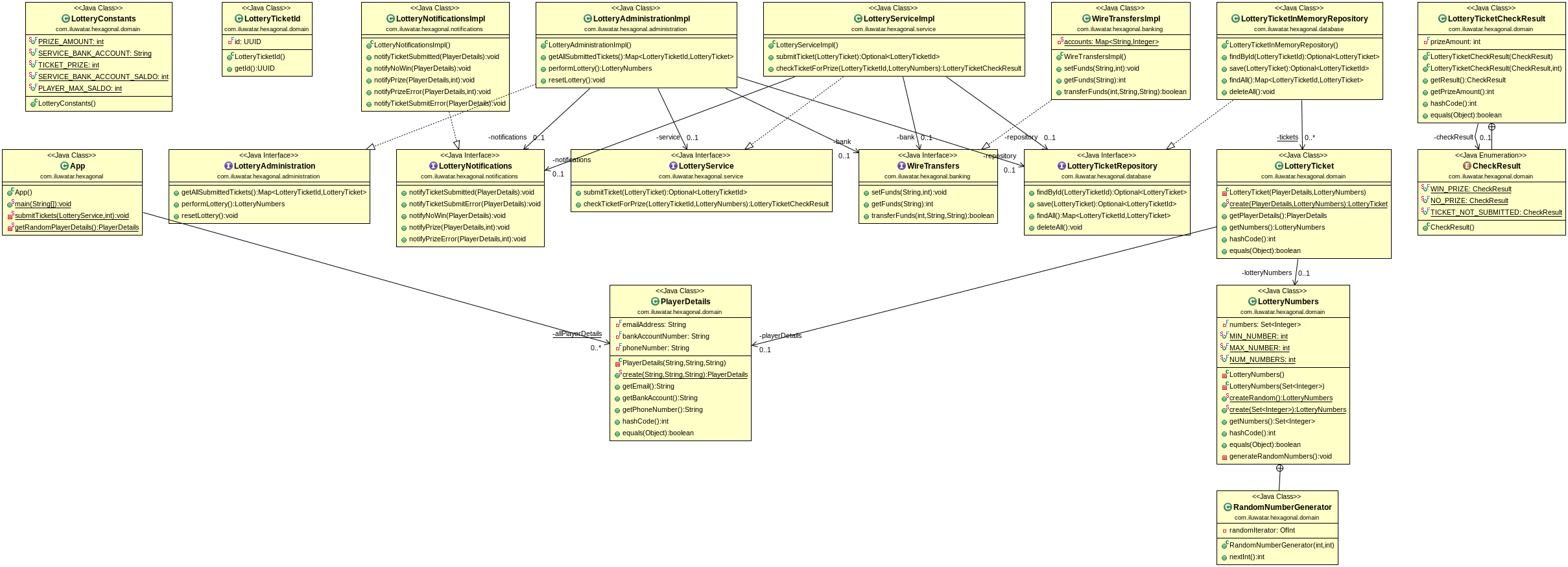 Hexagonal Architecture class diagram