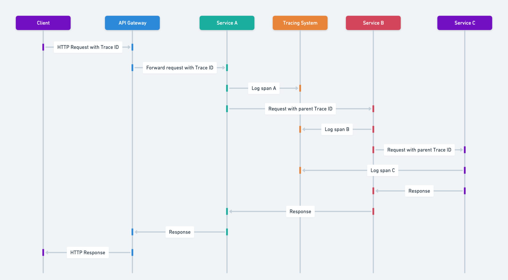 Microservices Distributed Tracing Sequence Diagram