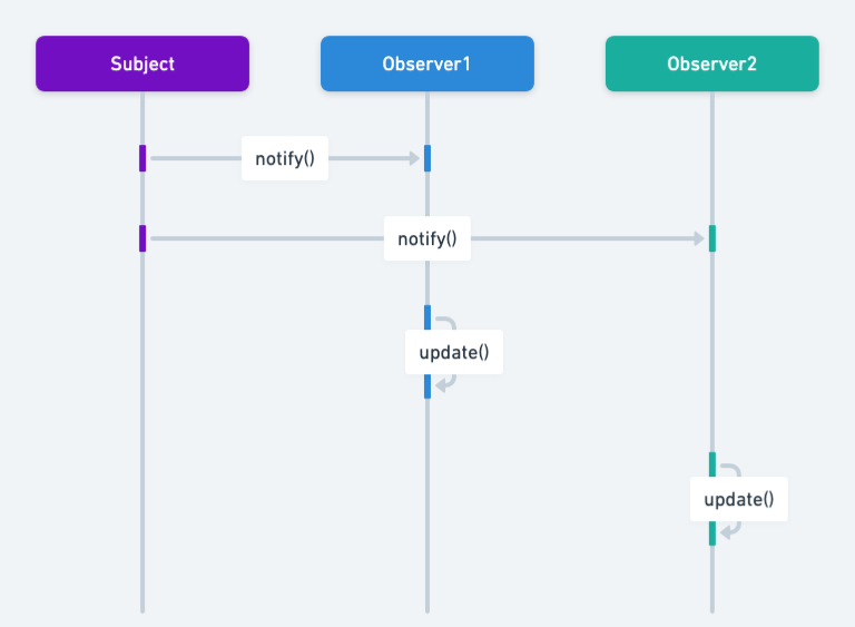 Notification sequence diagram