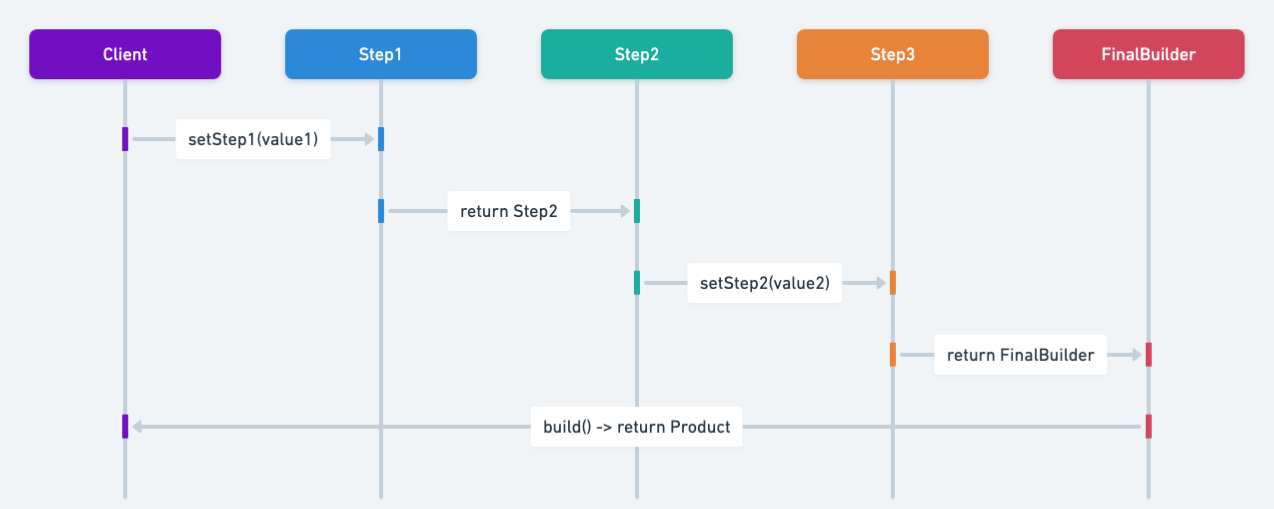 Step Builder Ablaufdiagramm