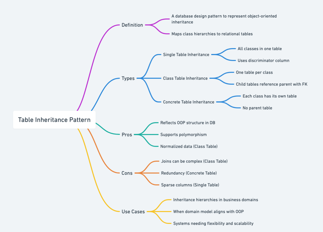Table Inheritance Pattern Mind Map