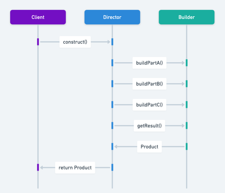 Builder sequence diagram