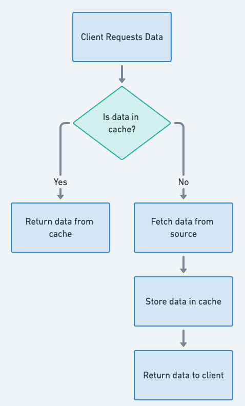 Caching flowchart