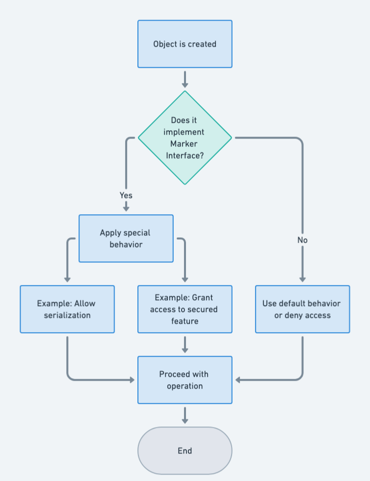 Marker Interface flowchart