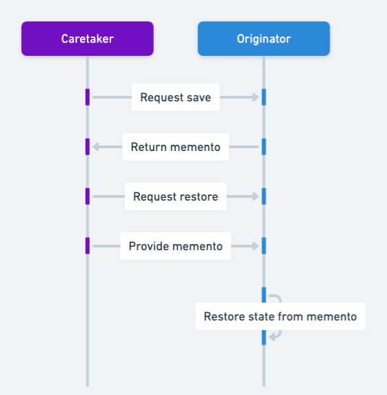Memento sequence diagram