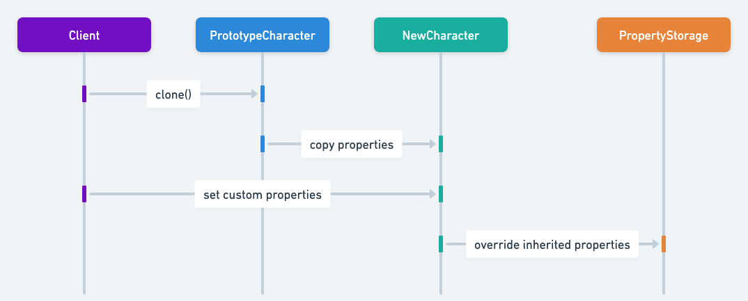 Property sequence diagram
