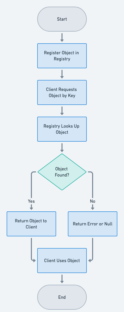 Registry flowchart