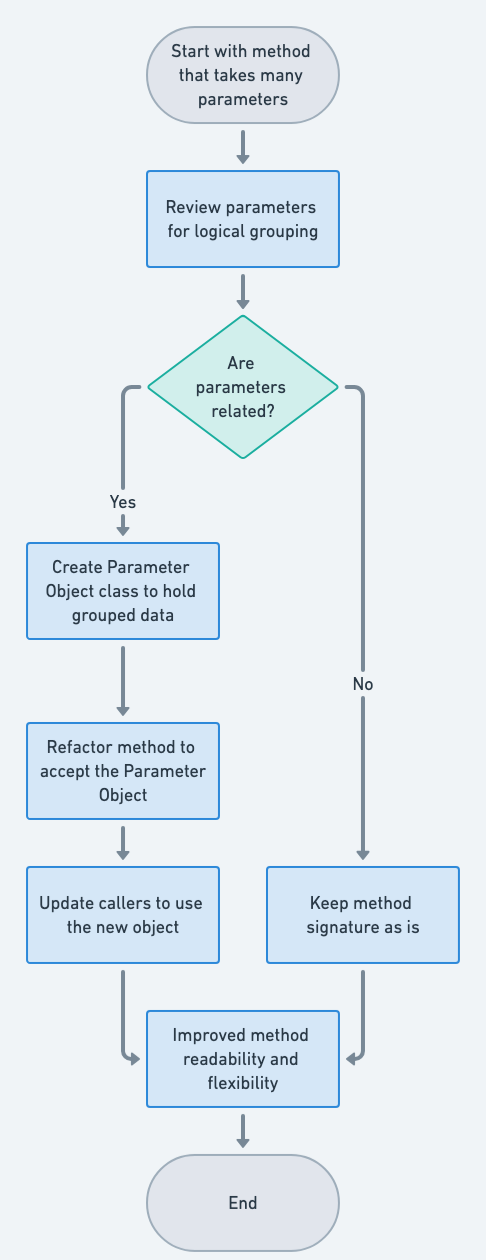 Parameter Object flowchart
