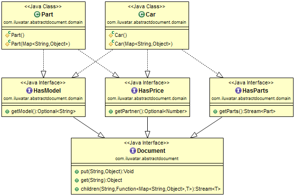 Abstract Document Traits and Domain alt text