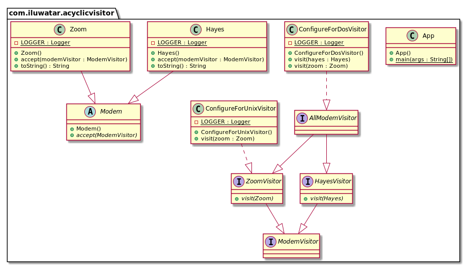 Acyclic Visitor alt text