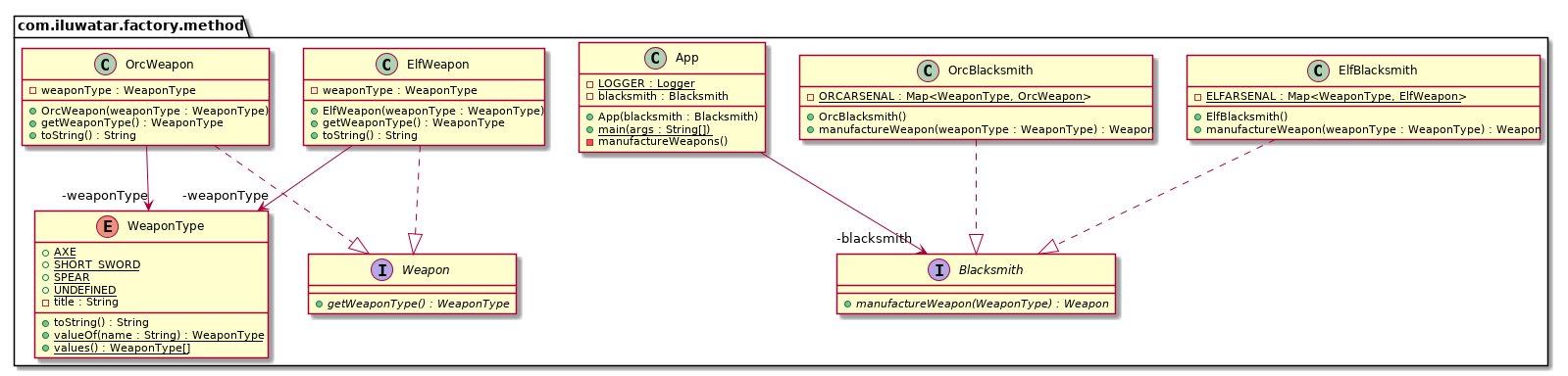 Factory Method pattern class diagram alt text